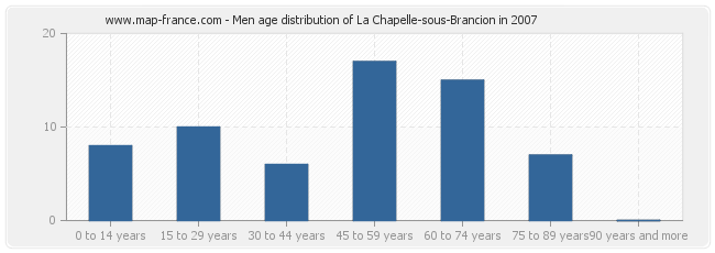 Men age distribution of La Chapelle-sous-Brancion in 2007